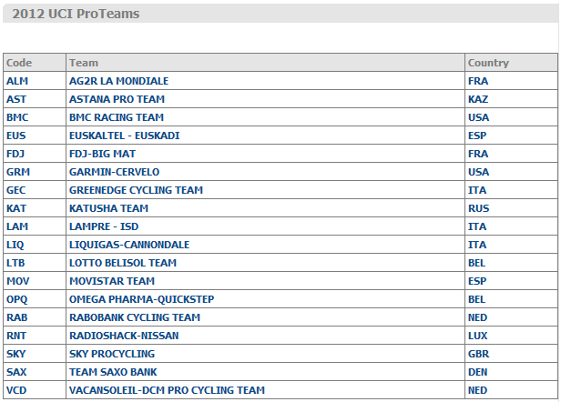 2012 UCI pro teams