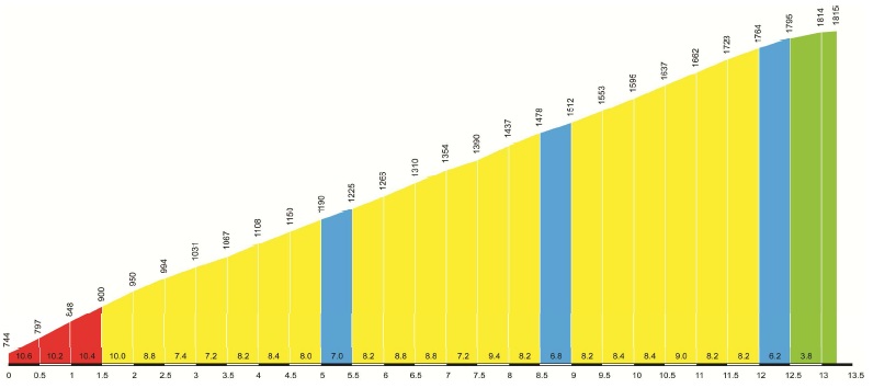 Profile B